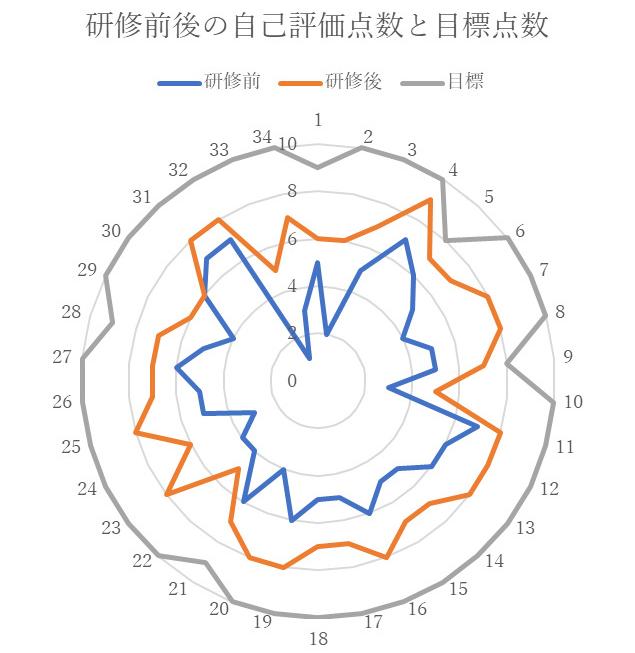 研修前後の自己評価得点と目標得点