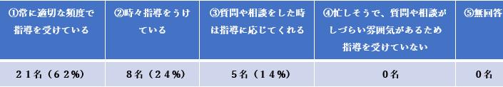 「仕事のマナーについてあなたは職場の上司からどのぐらい指導をうけていますか」という問いの回答
