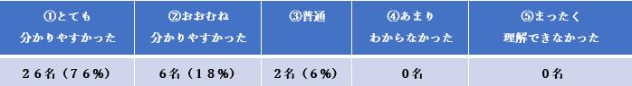 「本研修での事例研究はいかがでしたか」という問いの回答